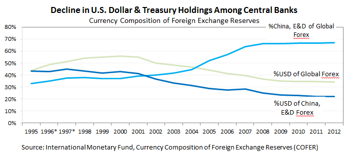 China foreign exchange reserves world bank